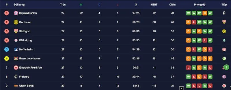 BXH bóng đá trên BongdaNET 